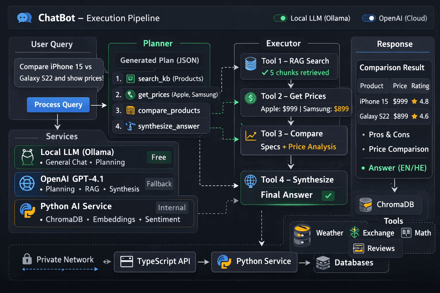 ChatBot - Execution Plan Orchestrator