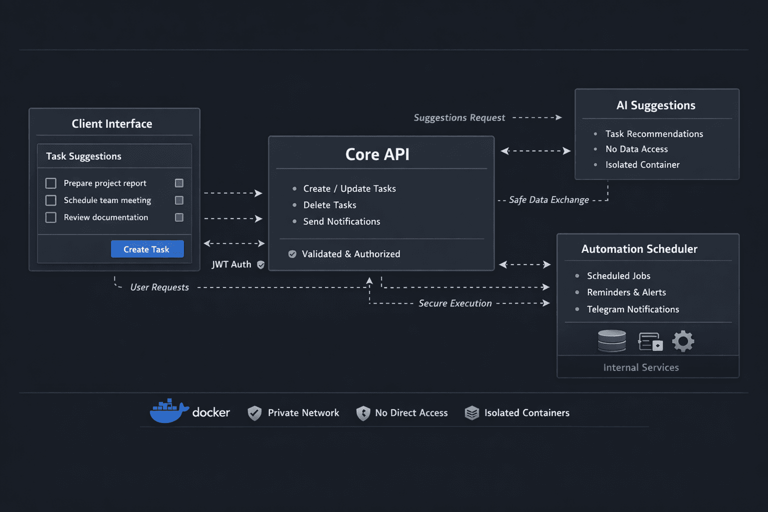 Secure Ai-assistant for task management